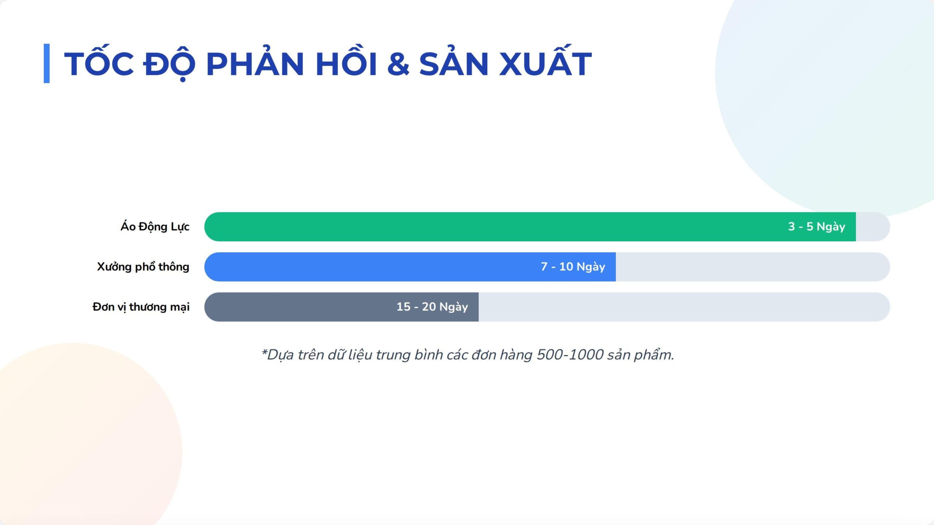 Tốc độ phản hồi và sản xuất tại Áo Động Lực