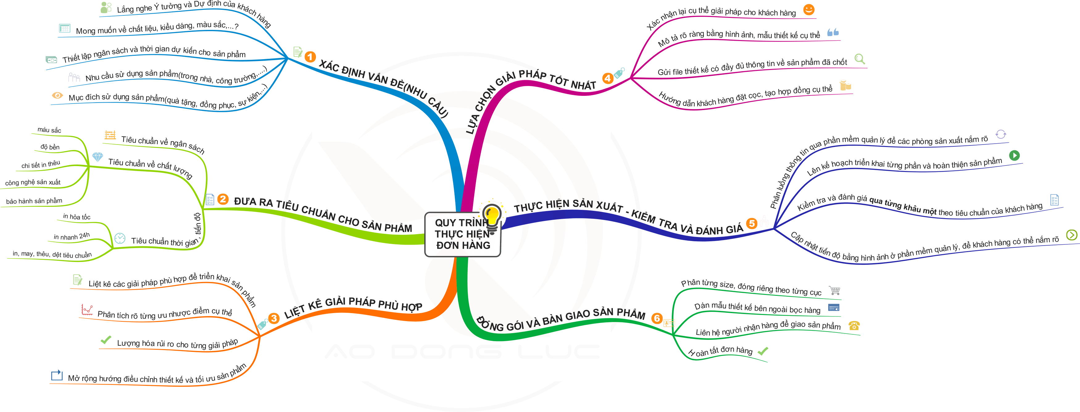 Quy trình thiết kế và sản xuất tại Áo Động Lực